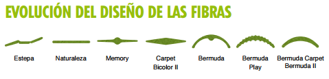 Gráfico evolución de las fibras sintéticas